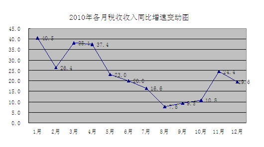 2010年税收收入增长的结构性分析_中国发展门
