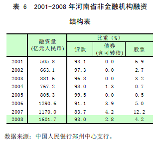 关于2005年河南省金融运行报告的在职研究生毕业论文范文