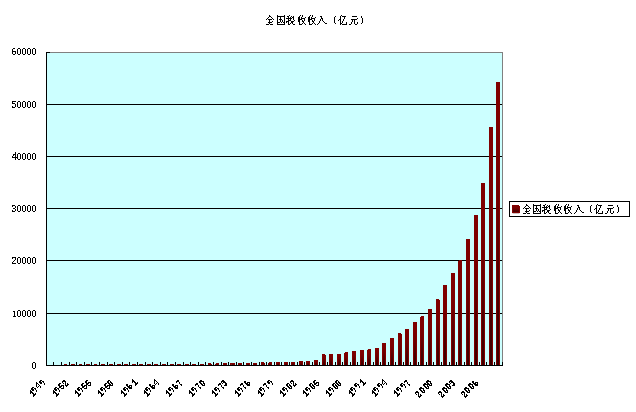 图表:1949-2008年全国税收收入 -- 中国发展门