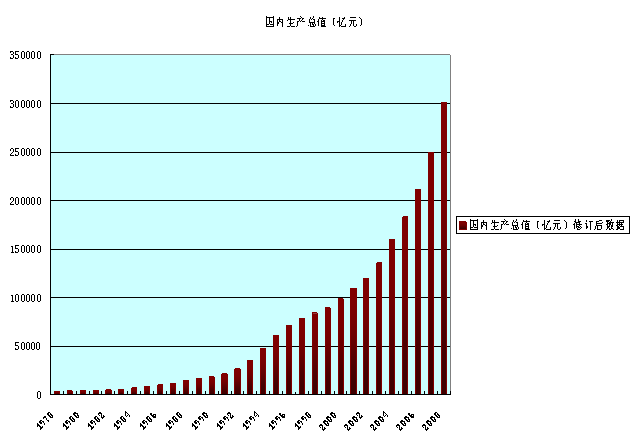 图表:1949-2008年国内生产总值