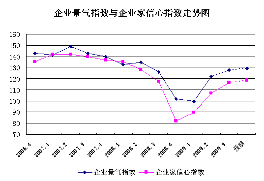 09年三季度江苏行业景气回升\/附企业景气指数