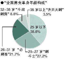 剩男剩女城市指数发布36岁以上单身北京最多