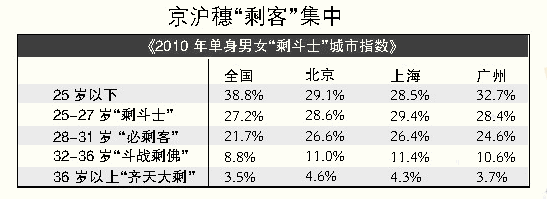 剩男剩女城市指数发布36岁以上单身北京最多