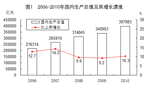 中国gdp增长率_苹果股价10年走势图_中国近10年的gdp