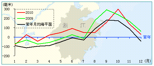 2010年中国海平面公报/全文