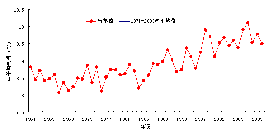 1961～2010年中国年平均气温变化曲线图(℃)