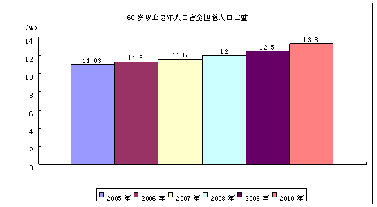 60岁以上人口比重_...-2020中国60岁以上人口数量及比重(数据来源:智研数据中心(2)