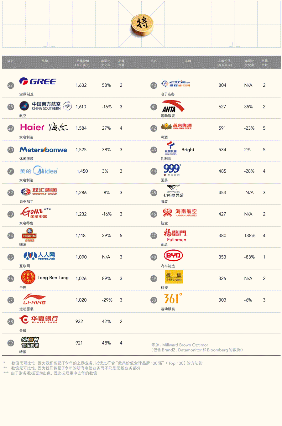 2012最具价值中国品牌50强榜单