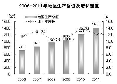 2011年汕头市国民经济和社会发展统计公报\/全