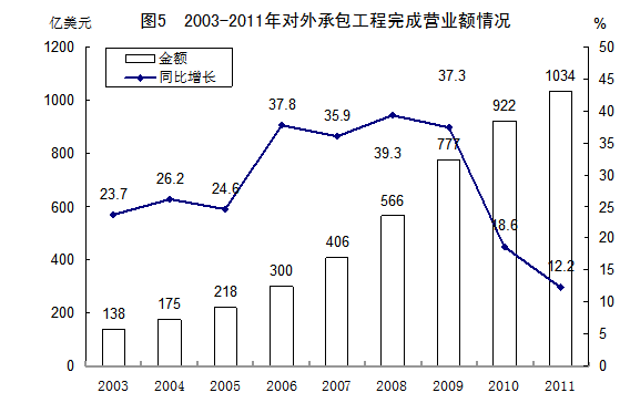 图表:2003-2011年对外承包工程完成营业额_中