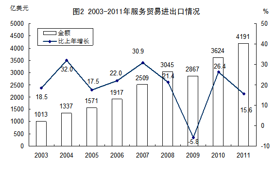 2003-2011年服务贸易进出口额及增速_中国发
