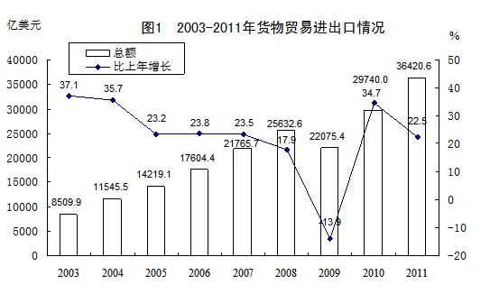 2003-2011年货物贸易进出口额及增速_中国发
