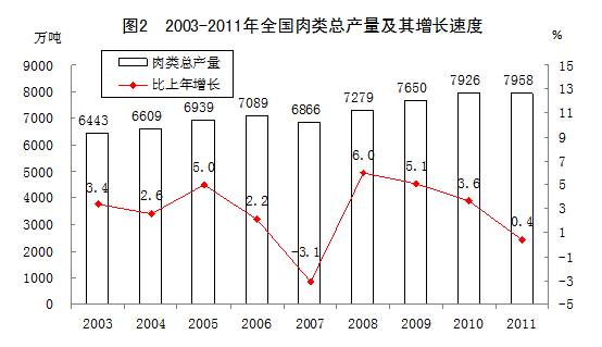 图表:2003-2011年全国肉类产量及增速_中国发
