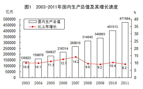 图表:2003-2011年gdp及增速_中国发展门户网