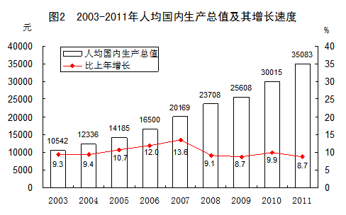 图表:2003-2011年人均gdp及增速_中国发展门