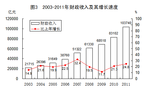 图表:2003-2011年财政收入及增速_中国发展门