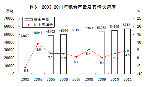 图表:2003-2011年粮食产量及增速_中国发展门