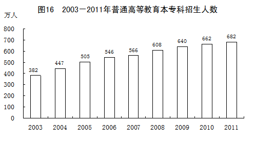 图表:2003-2011年高等教育本专科招生人数_中