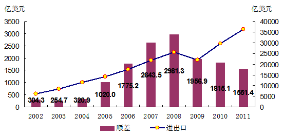 图表:2002-2011年我国货物进出口贸易顺差_中