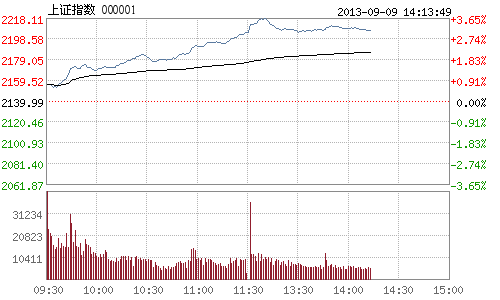 上证指数