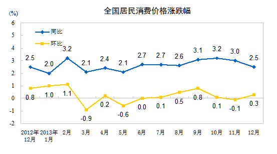 2013年CPI同比上涨2.6%低于3.5%年度调控目标