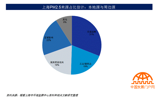 上海PM2.5来源