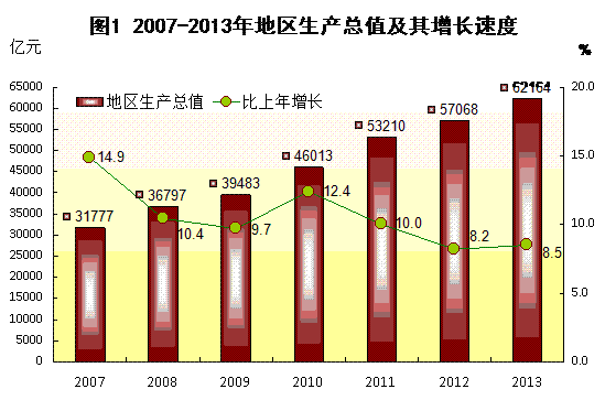 2013年广东国民经济和社会发展统计公报_中国