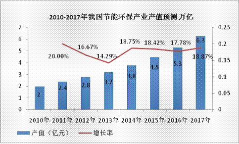 节能环保产业发展势头迅猛，市场潜力无穷