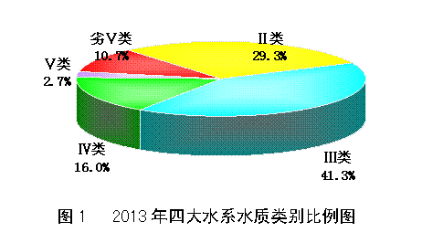 文本框: 图1 2013年四大水系水质类别比例图