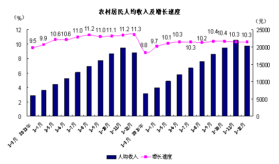 2014年京郊农村居民人均纯收入增长10.3%_中