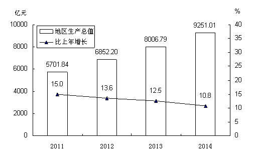 2014年贵州省国民经济和社会发展统计公报_中