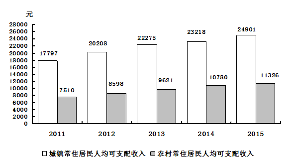 2015年吉林省国民经济和社会发展统计公报 _