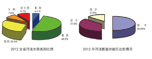 2012全省河流水质类别比例 2012年河流断面功能区达标情况