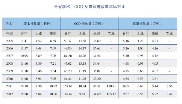 全省废水、COD及氨氮排放量年际对比