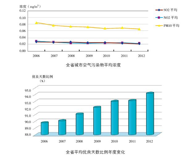 全省城市空气污染物平均浓度 全省平均优良天数比例年度变化