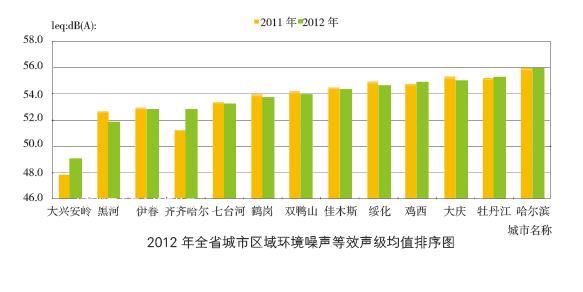 2012年全省城市区域环境噪声等效声级均值排序图