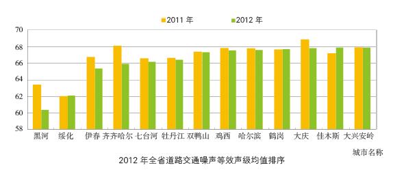 2012年全省城市道路交通噪声等效声级均值排序图