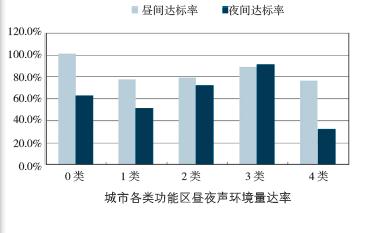 城市各类功能区昼夜声环境量达率