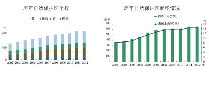 历年自然保护区个数 历年自然保护区面积情况