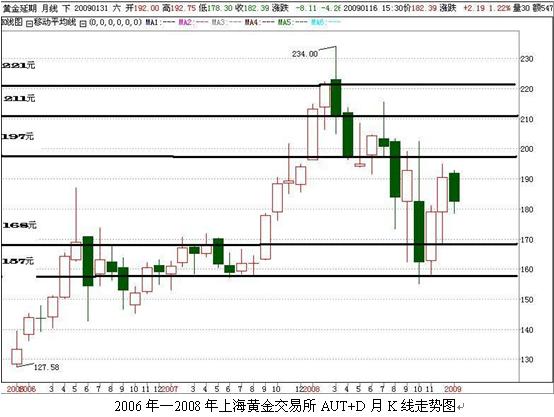 08-09年国内黄金市场解析及展望 -- 中国发展门