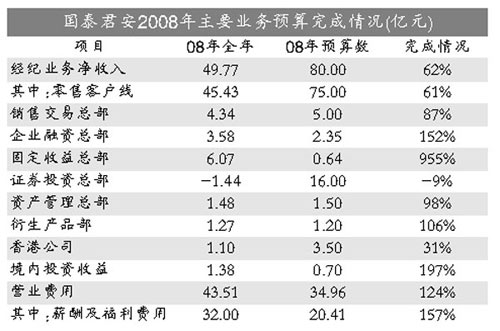 国泰君安员工去年人均收入过百万 天价薪酬令