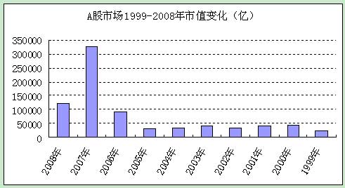 图表1： 中国证券市场1999-2008年a股市值规模变化图