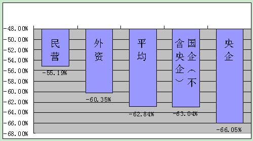 图表3：2008年度不同所有制上市公司市值缩水对比图