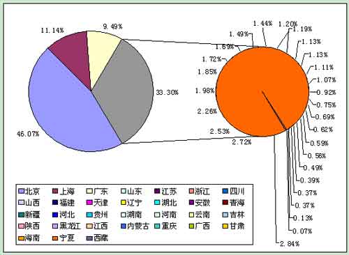 图表5：2008年中国a股区域市值分布图