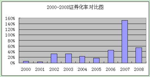 图表7：2000-2008年中国经济证券化率变化图