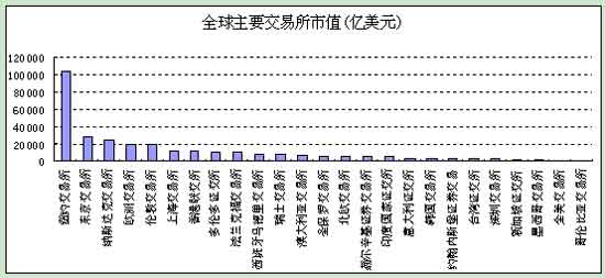 图表8：2008年全球部分交易所市值规模