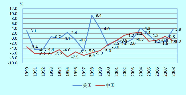 2008年中国国际收支报告(全文) -- 中国发展门户