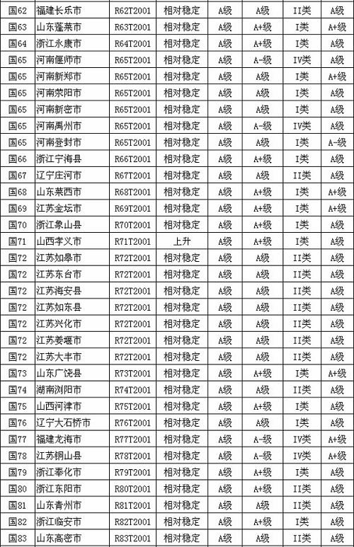 第九届全国县域经济基本竞争力百强县(市)名单