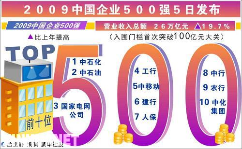 2009中国企业500强: 石化双雄 和国家电网名列