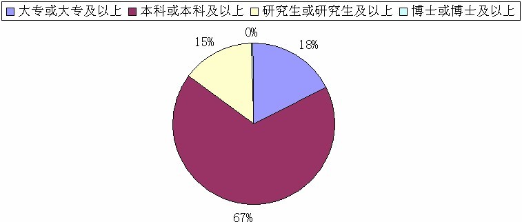 2010年度国家公务员考试招录职位统计分析